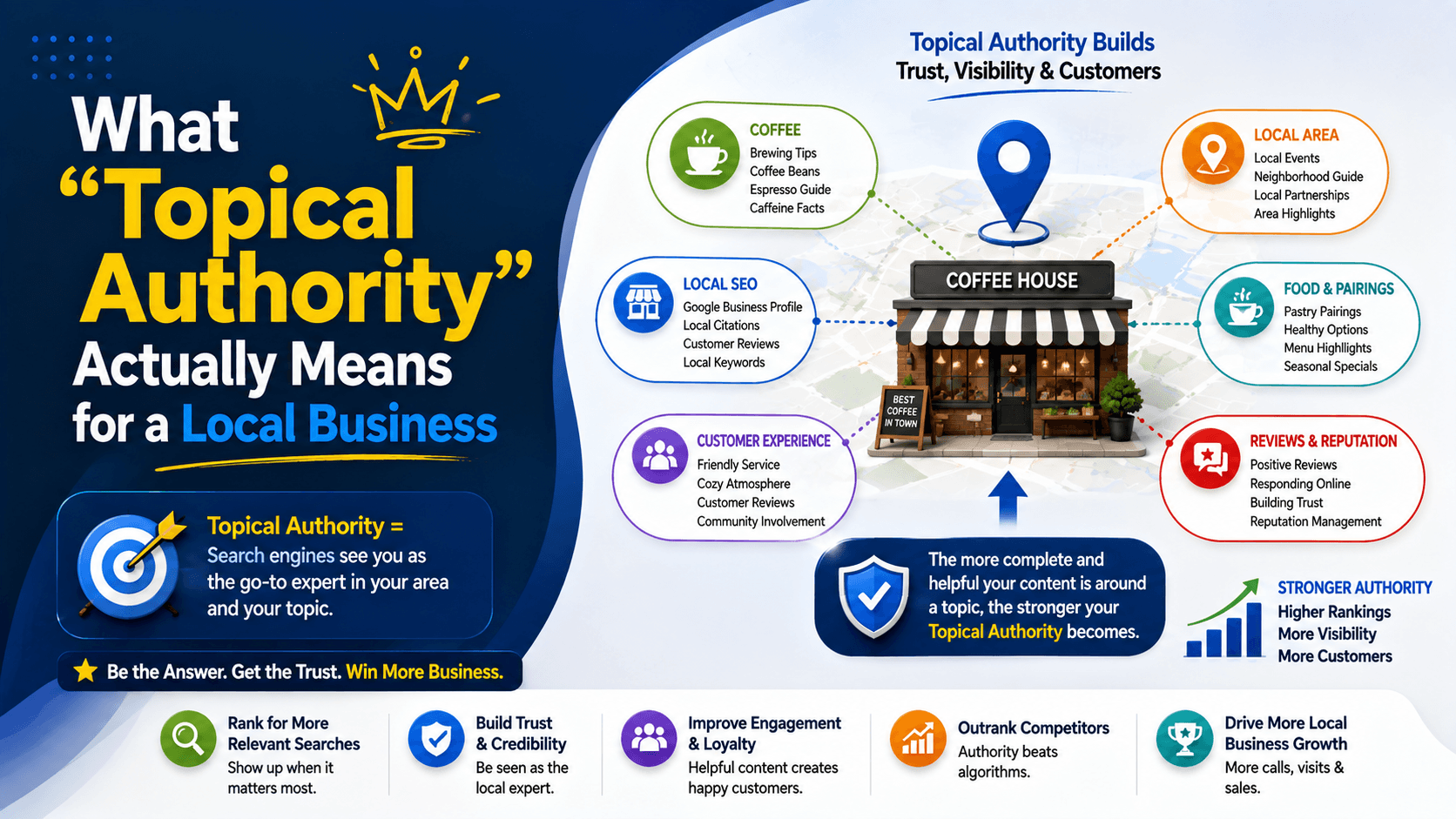 What “Topical Authority” Actually Means for a Local Business